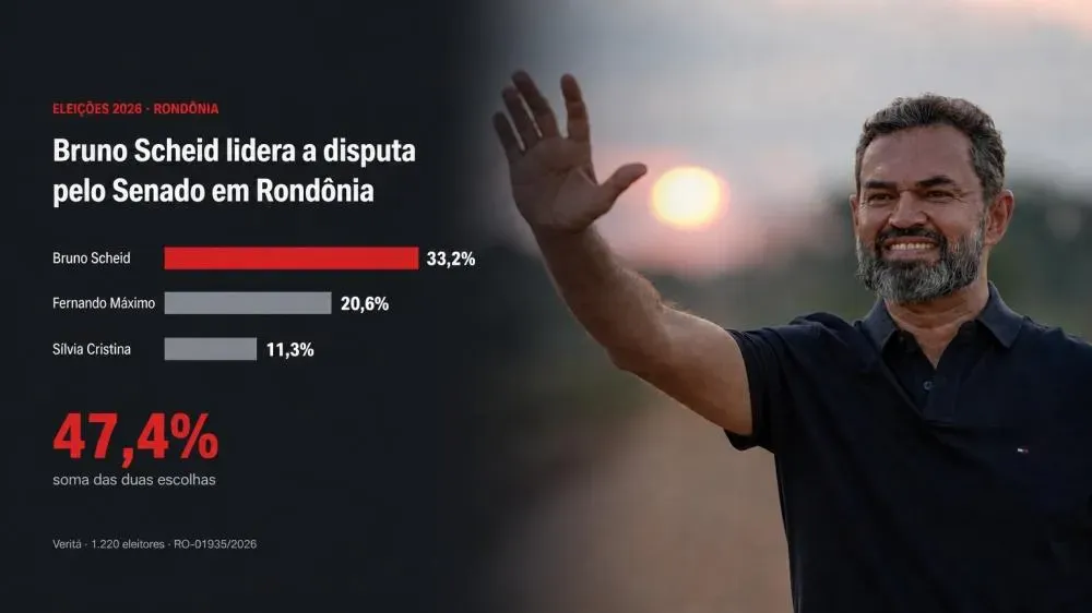 Pesquisa Veritá: Bruno Scheid lidera disputa pelo Senado em Rondônia